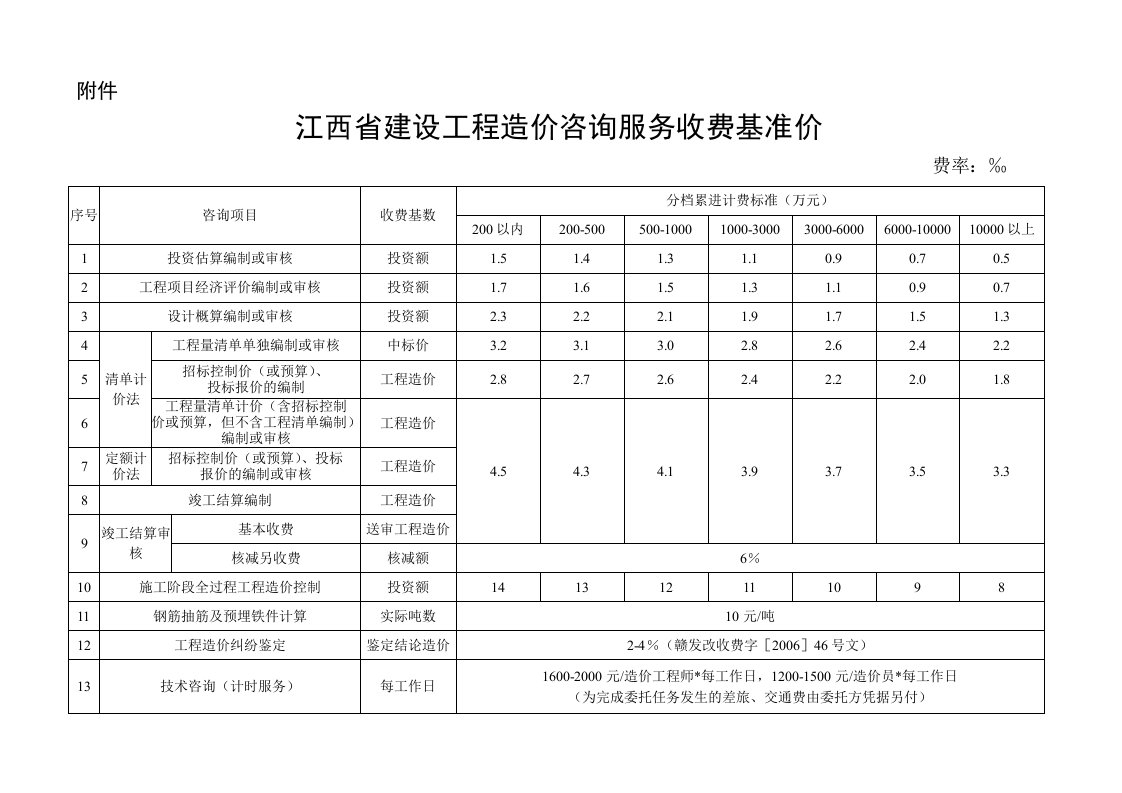 赣价协〔2015〕9号江西省建设工程造价咨询服务收费基准价