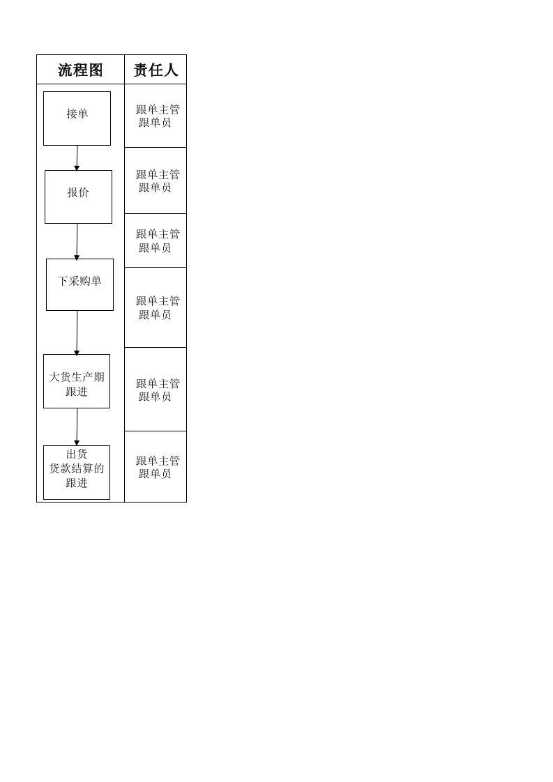 制衣厂生产部跟单流程图