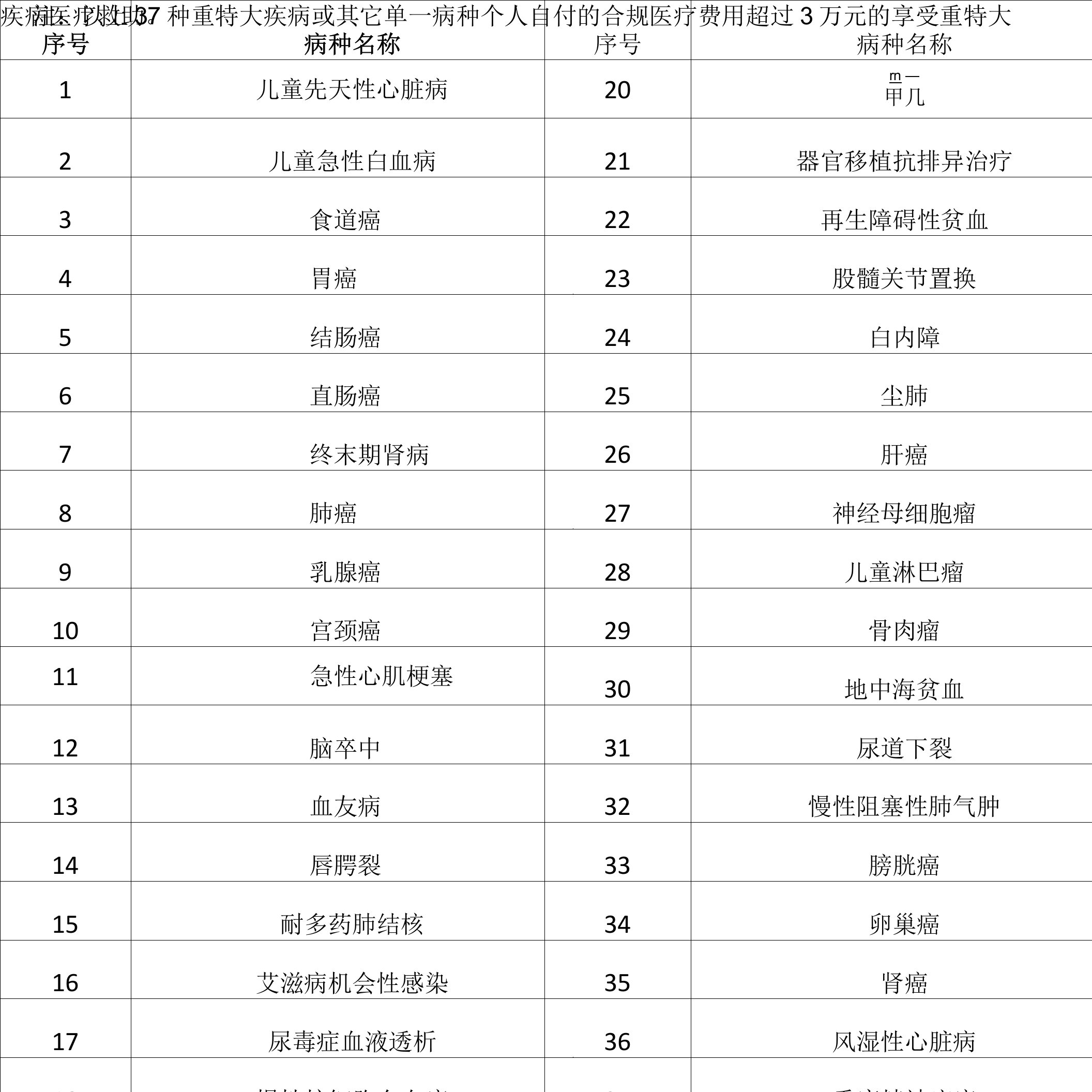 享受住院医疗救助的重特大疾病病种明细表