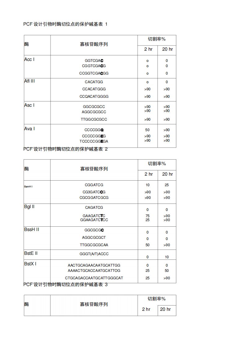 PCR设计引物时酶切位点的保护碱基表1