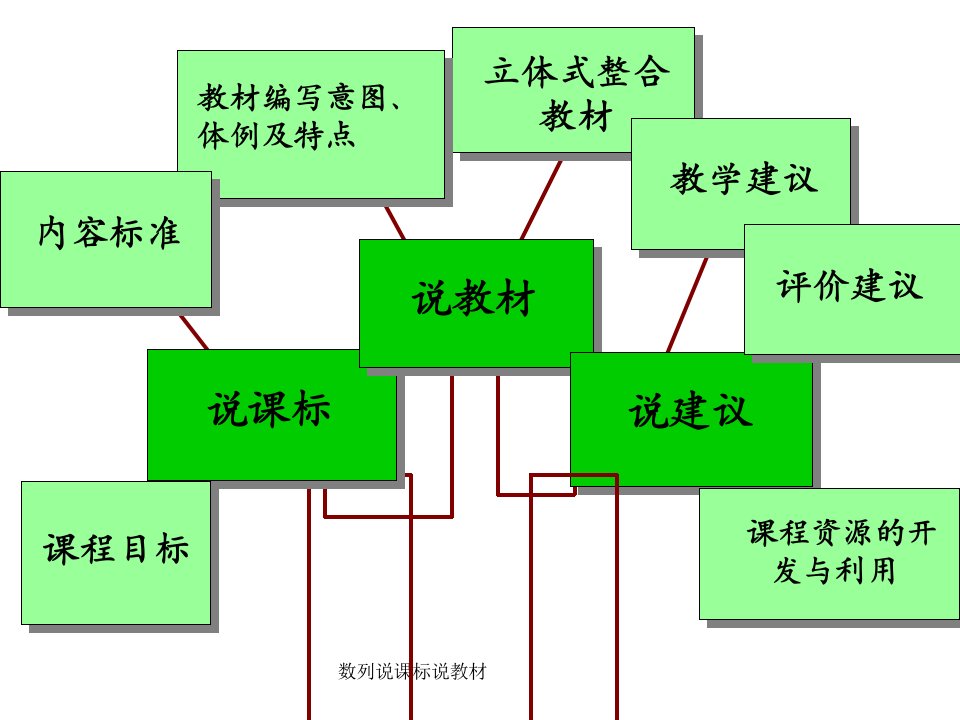 数列说课标说教材课件