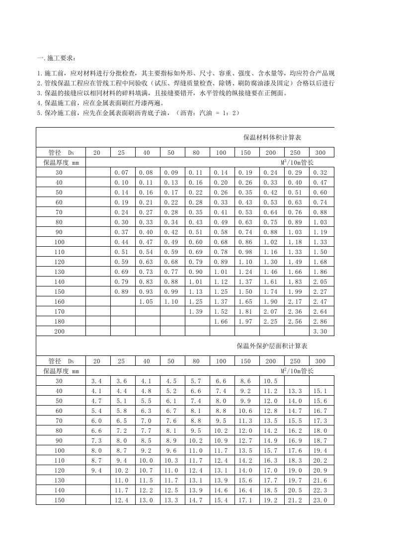 管道保温层体积、面积对照表