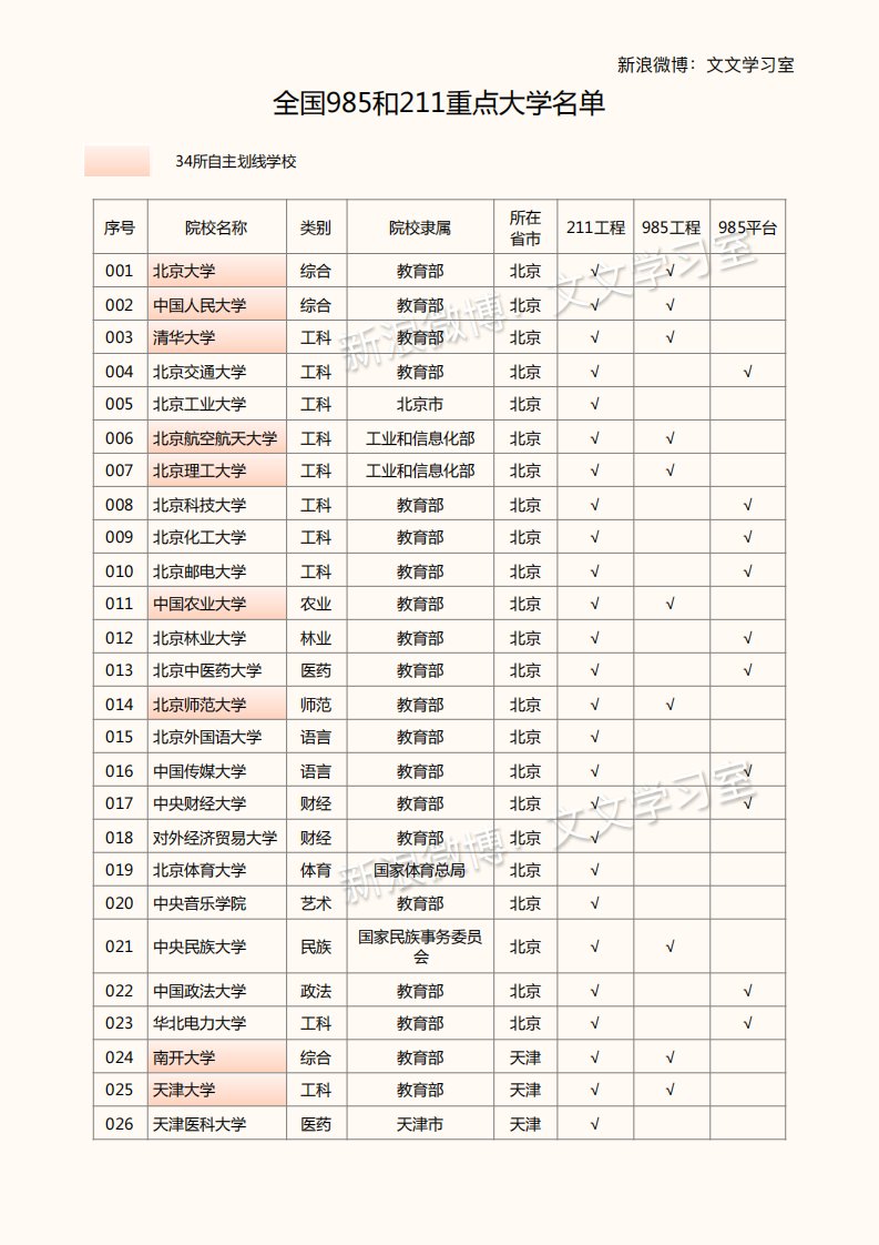 全国985和211重点大学名单