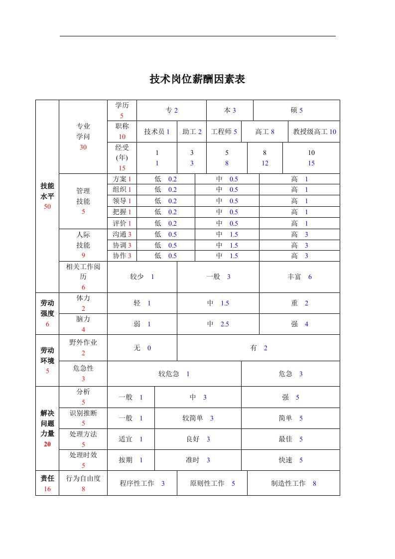 海氏工作评价系统(4个doc4个xls)5