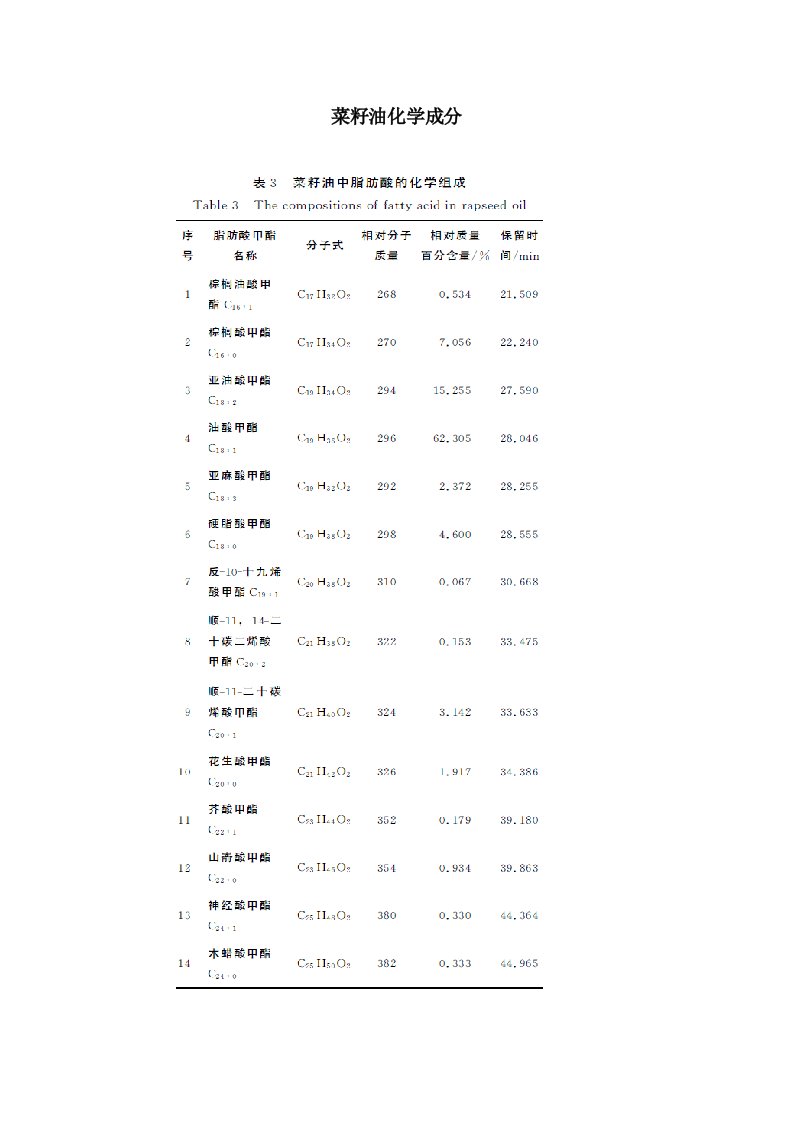 菜籽油成分分析