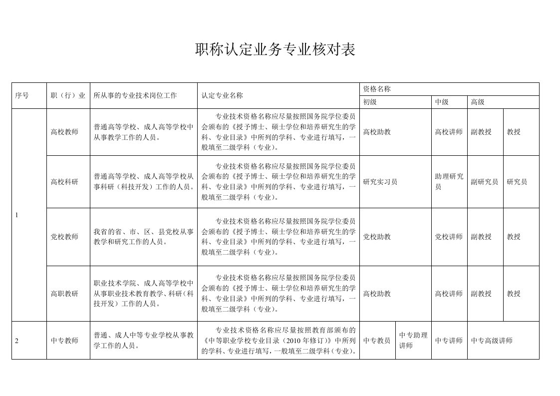 职称认定业务专业核对表