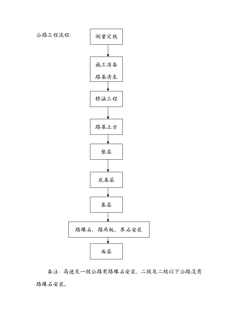 公路、桥梁及涵洞工程施工工艺流程图多图