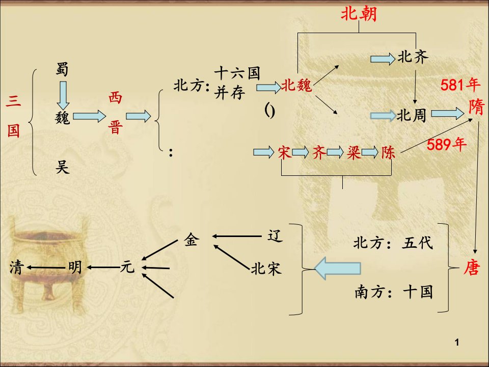 七下历史复习