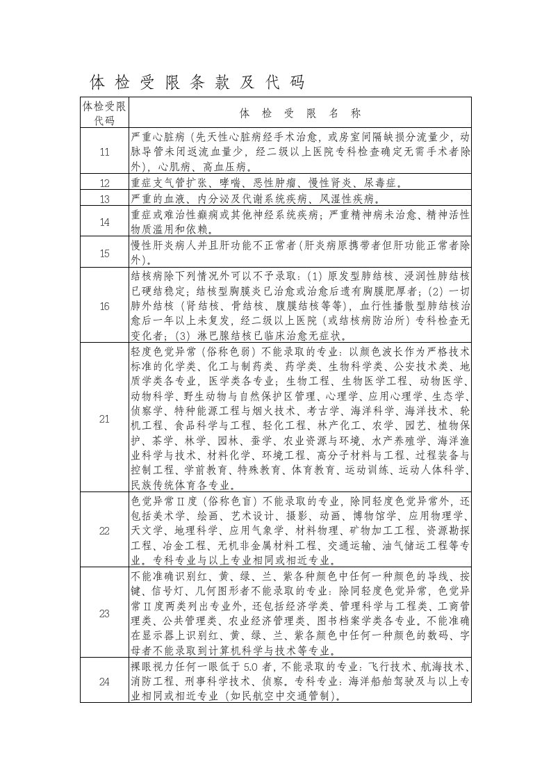 高考体检受限条款及代码