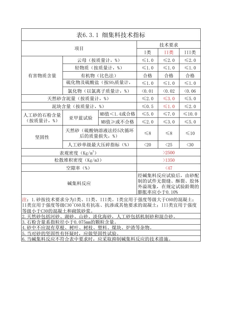 细集料技术指标