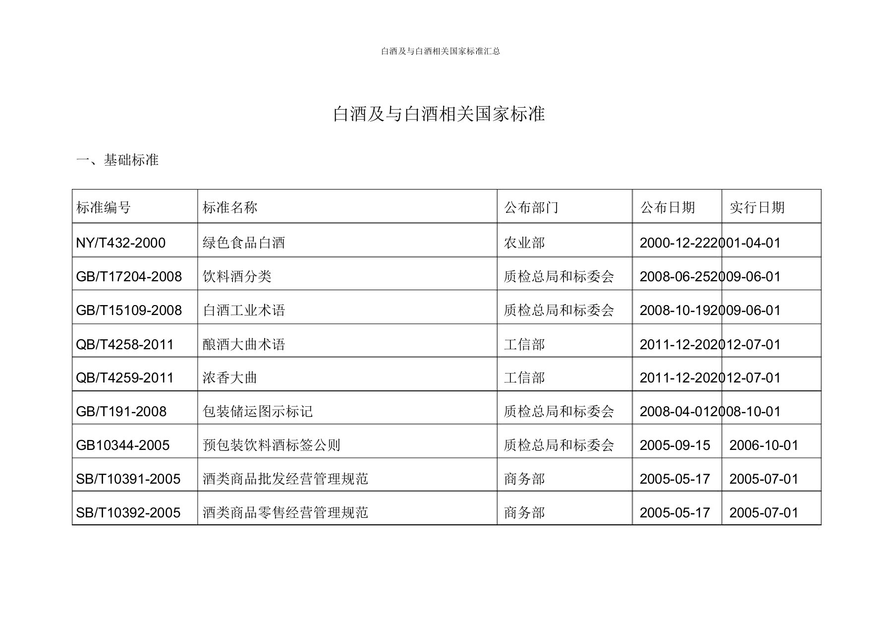 白酒及及白酒相关国家标准汇总