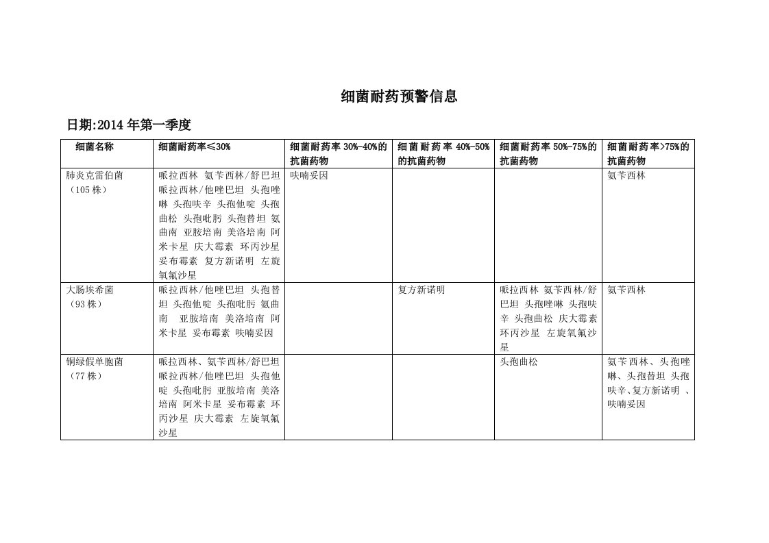 细菌耐药预警信息.doc