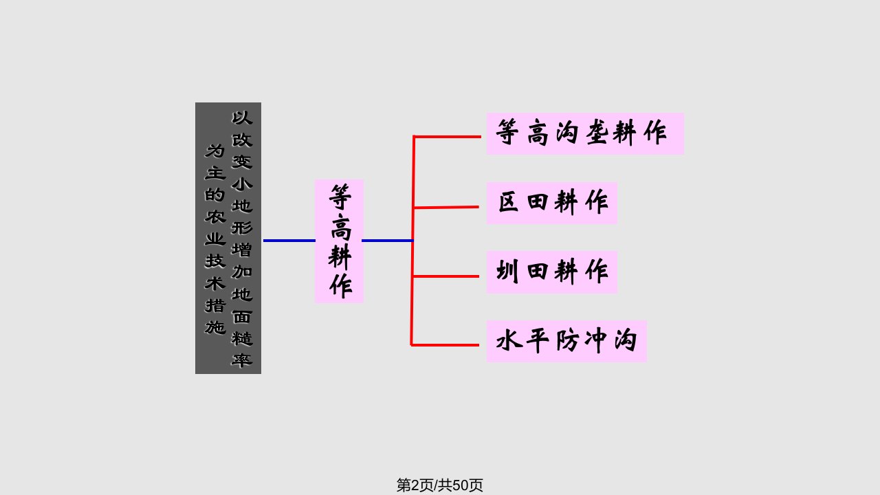 水土保持农业措施