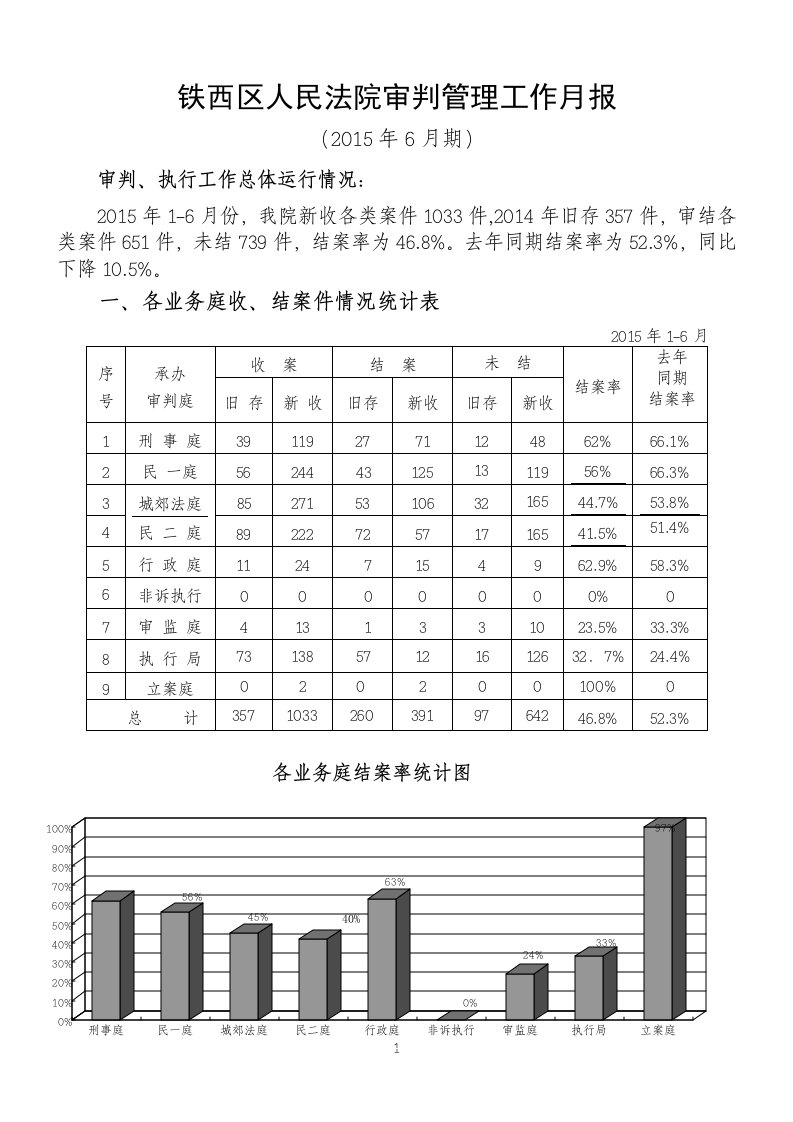 铁西区人民法院审判管理工作月报