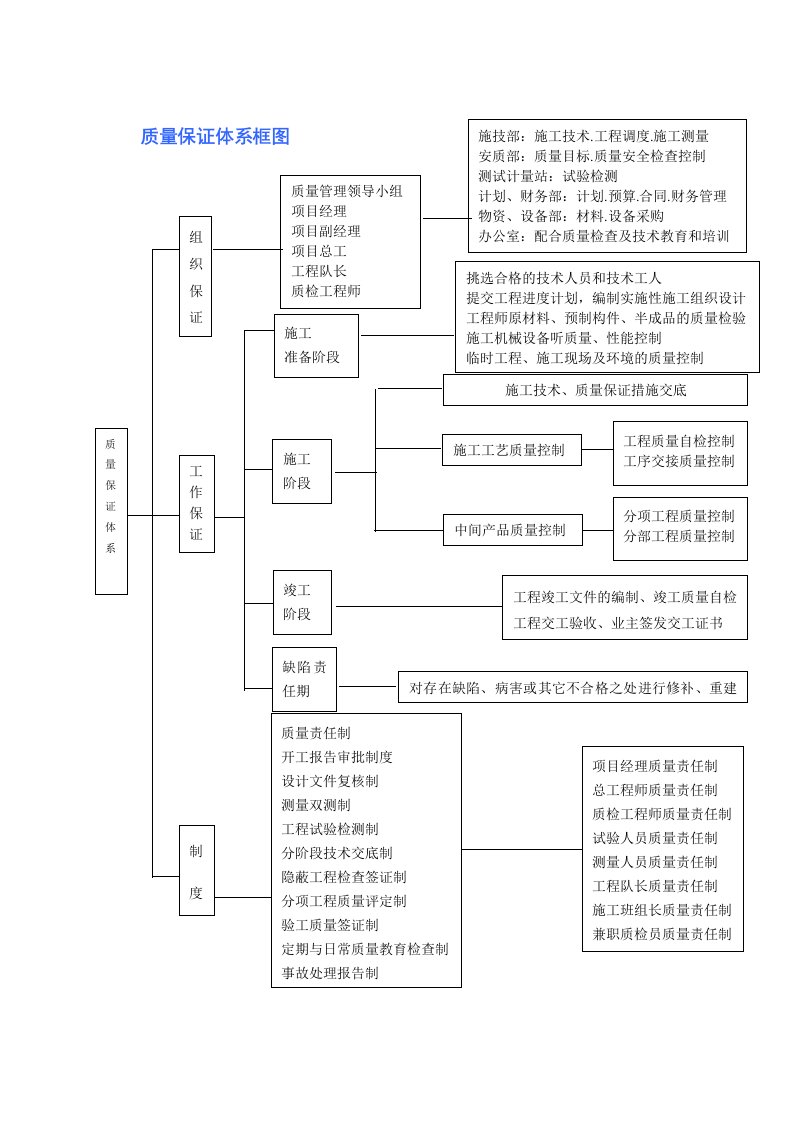 公路工程质量保证体系框图