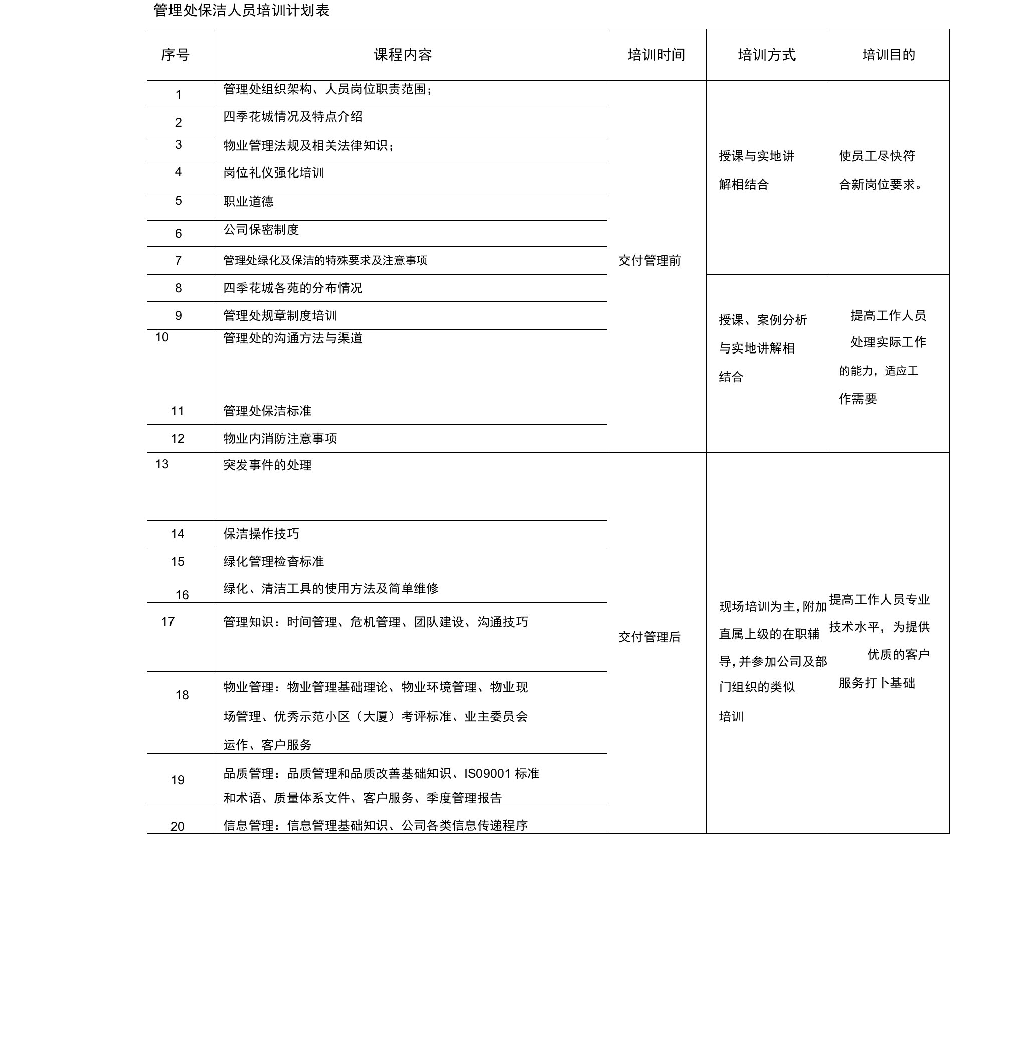 花城物业管理处保洁人员培训计划表