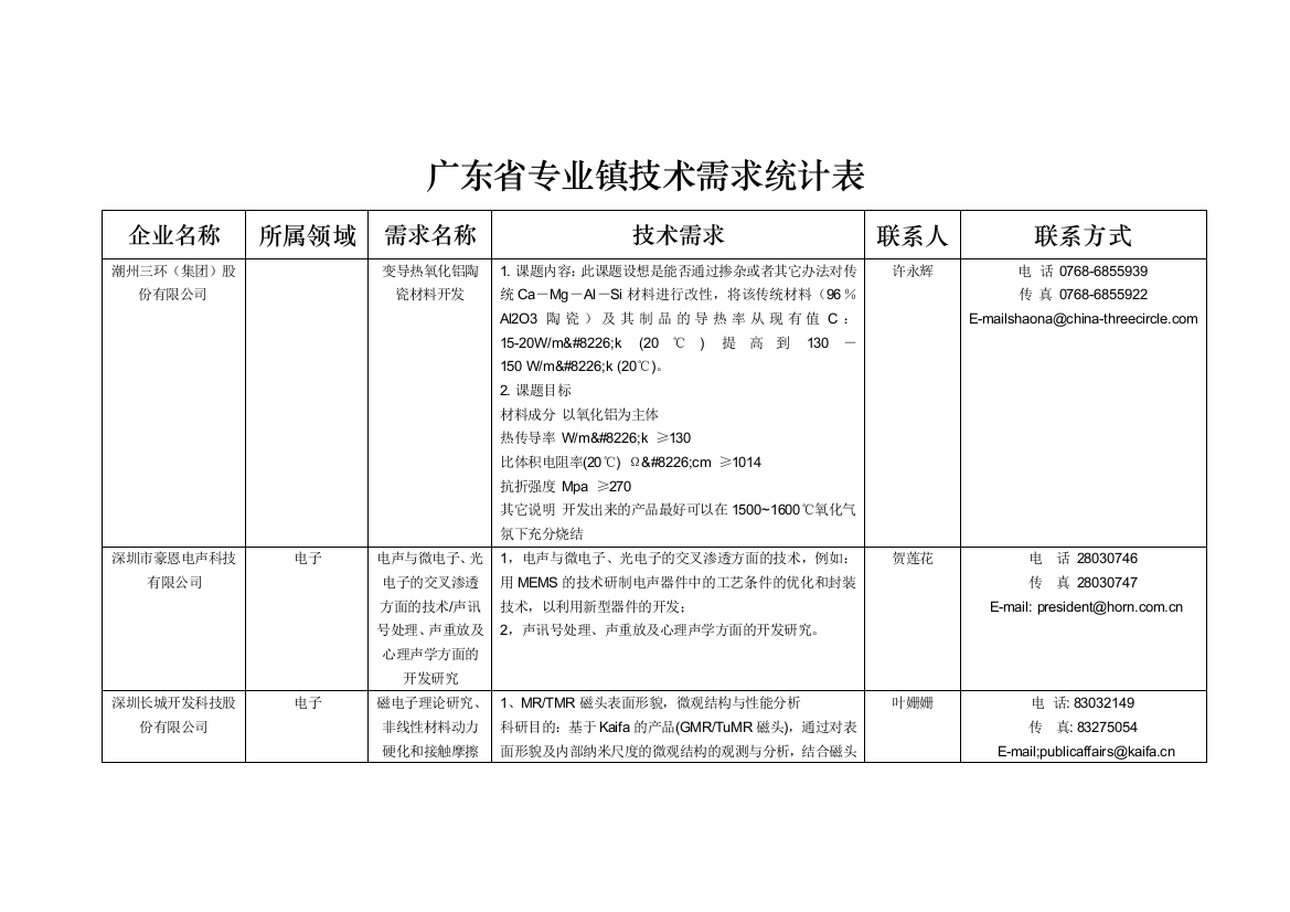 广东省专业镇技术需求统计表