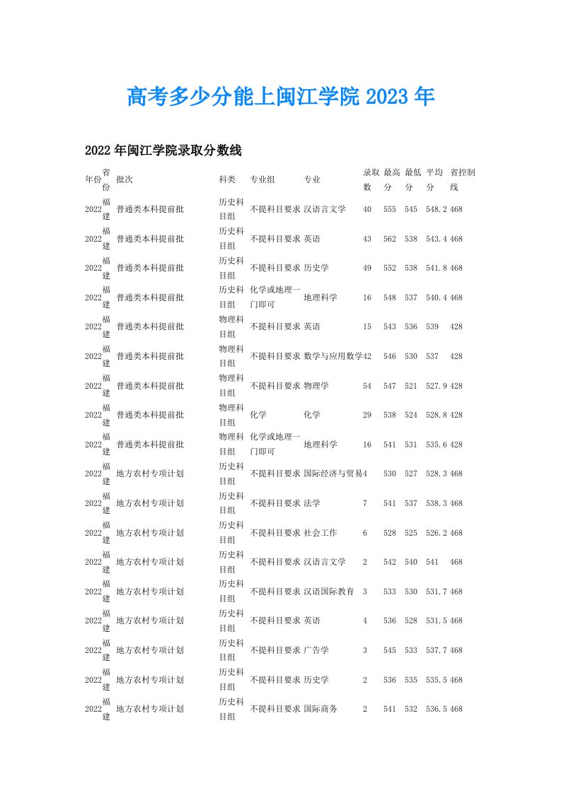 高考多少分能上闽江学院2023年