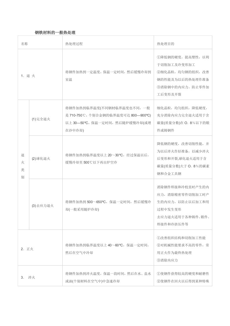 常用钢铁材料的一般热处理方法