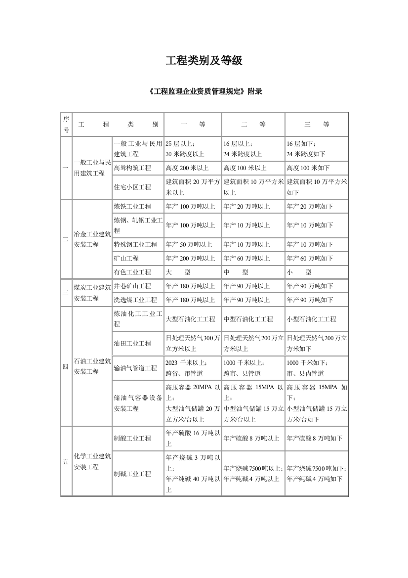 工程类别及等级