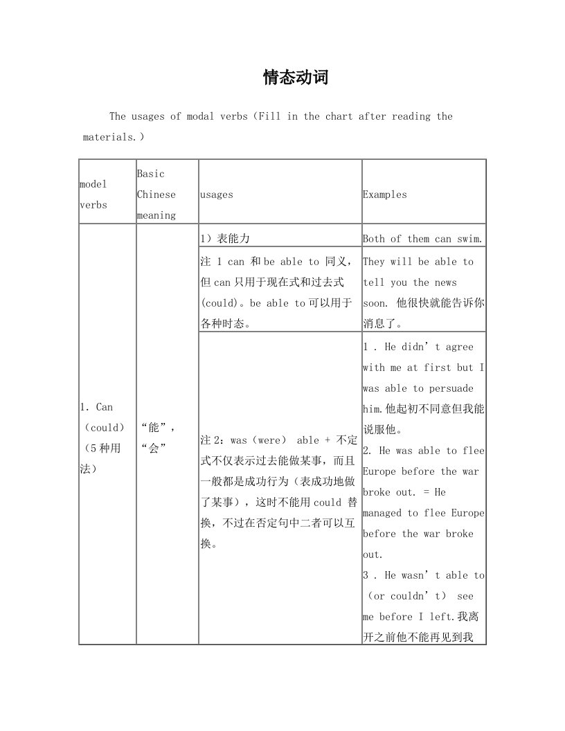 新航道专转本英语语法-情态动词