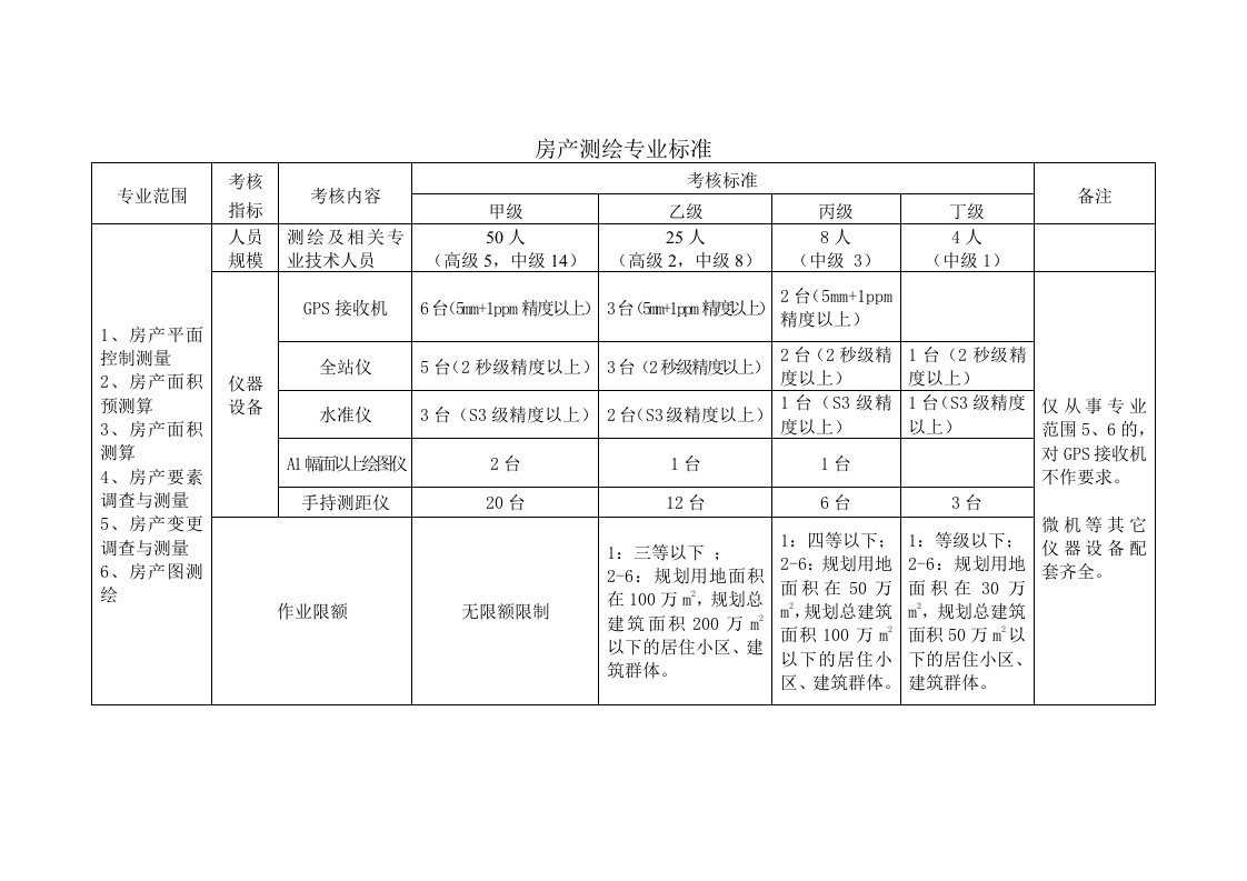 房产测绘专业标准