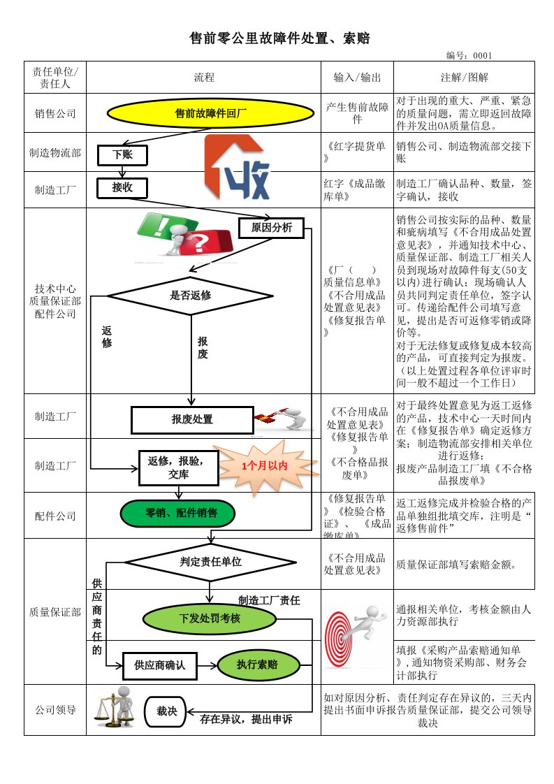 15-3售前零公里故障件处置、索赔