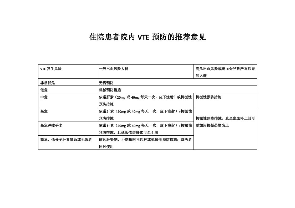 住院患者院内VTE预防的推荐意见