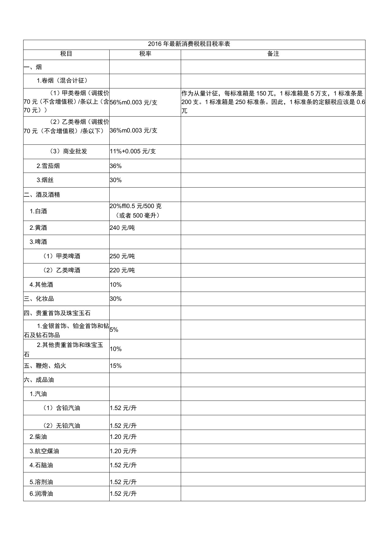 2016年消费税税率