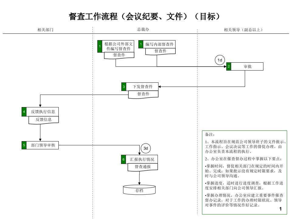 总裁办公室的目标流程