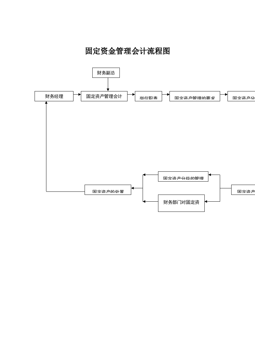 流程图总汇-固定资金管理会计流程图