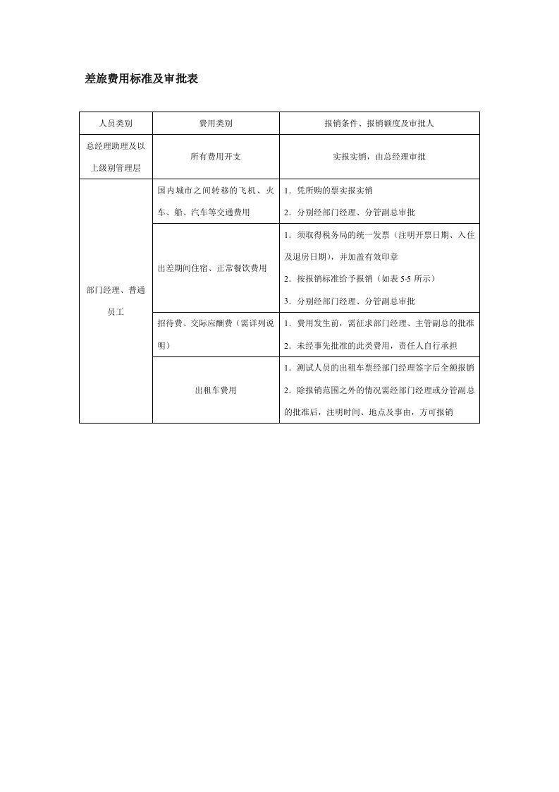 招聘面试-招聘差旅费用标准及审批表