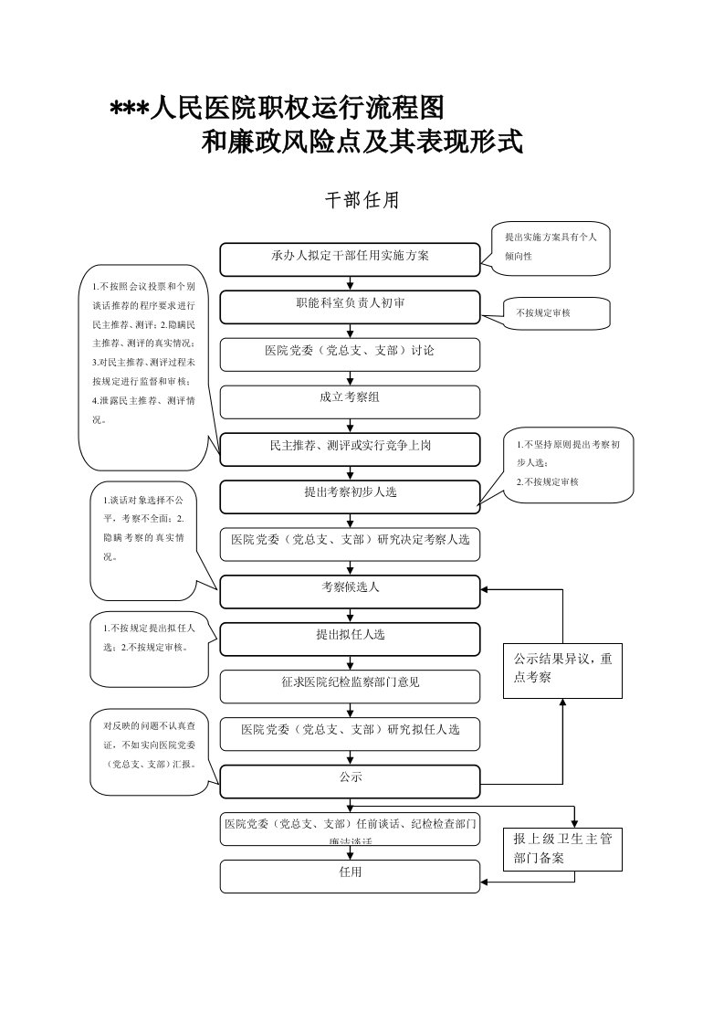 医院权力运行流程图