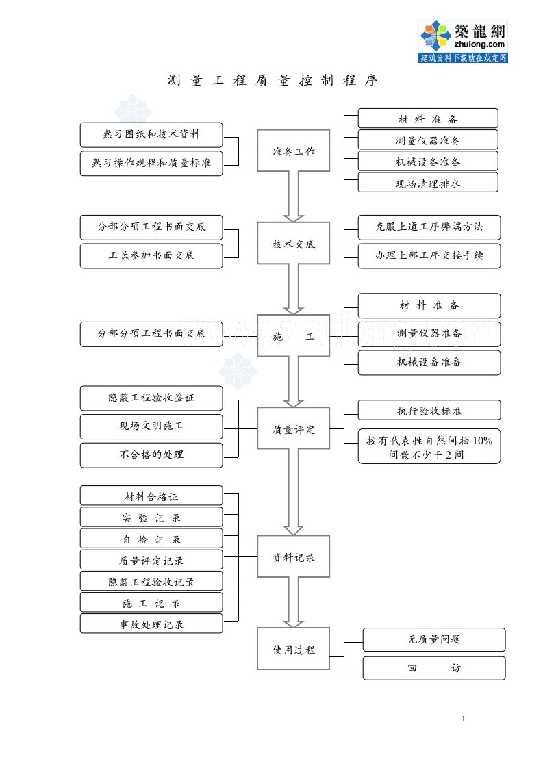 1.18测量工程质量控制程序_secret