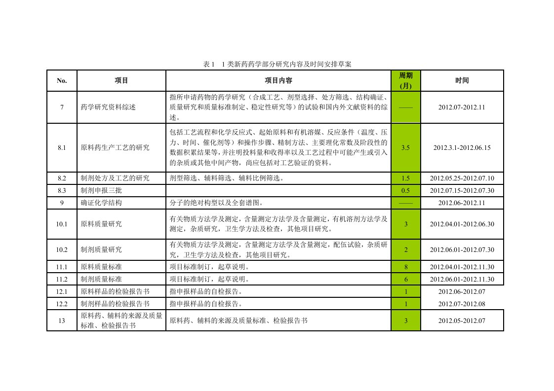 一类新药研发药学部分