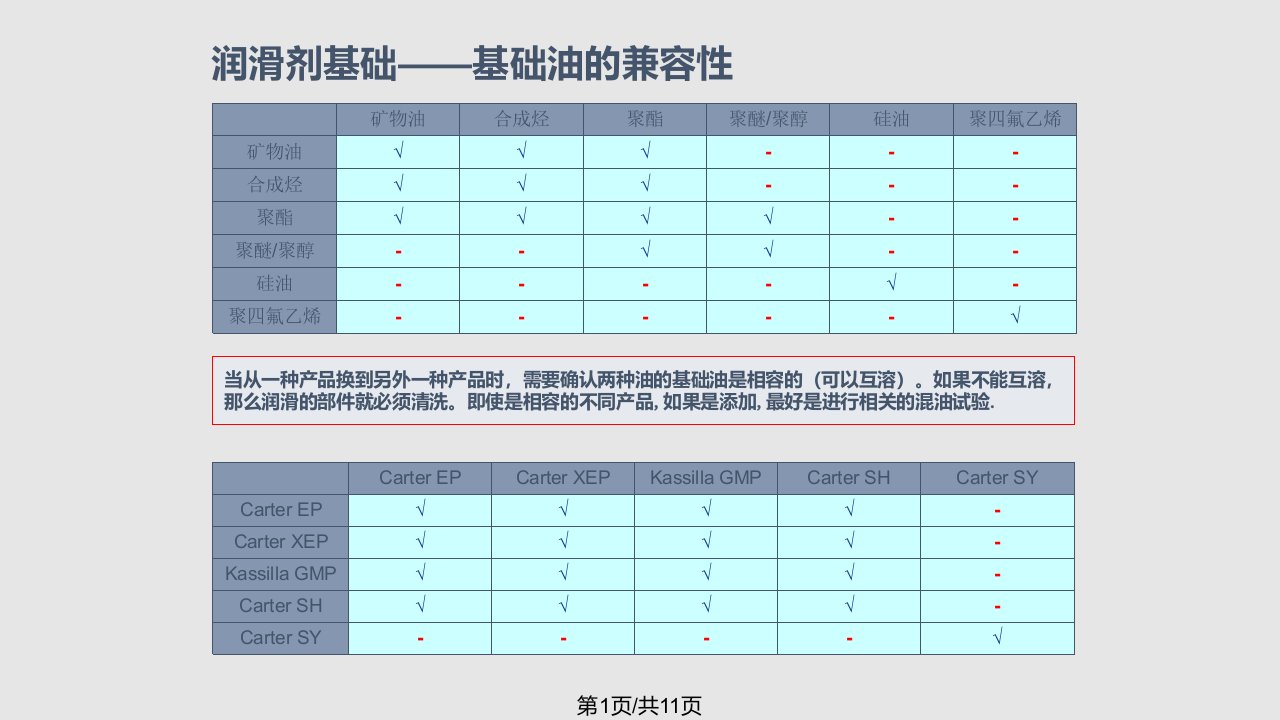 BE尔齿轮油特性及各类型齿轮油兼容性PPT教学课件