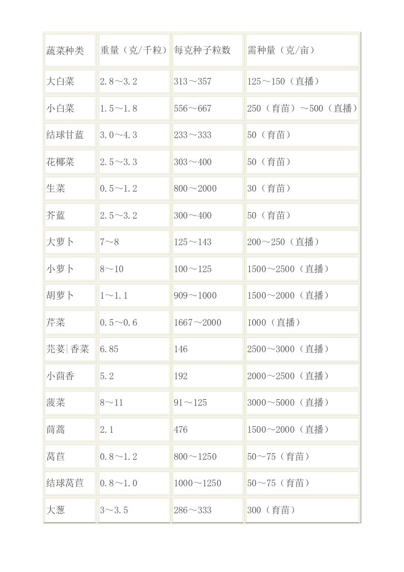 常见蔬菜种子亩用种量与千粒重