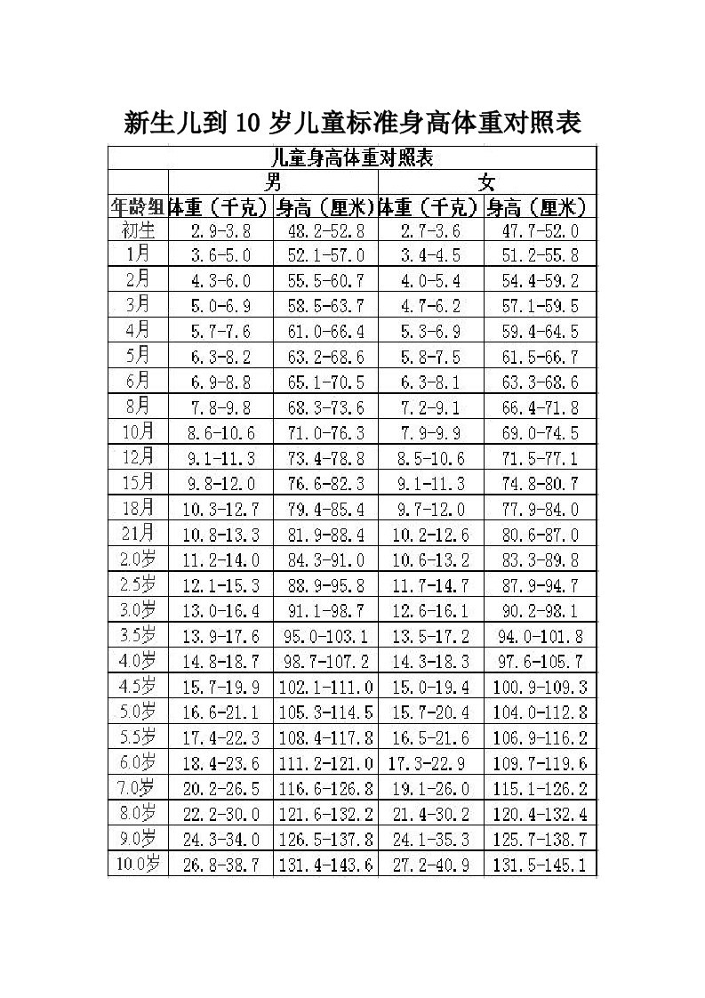 新生儿到10岁儿童标准身高体重对照表