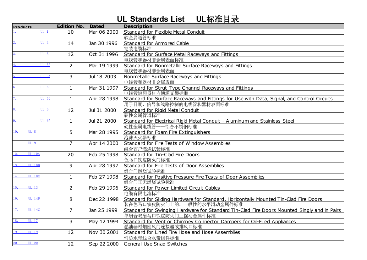 安规UL标准目录汇总-2010[1]