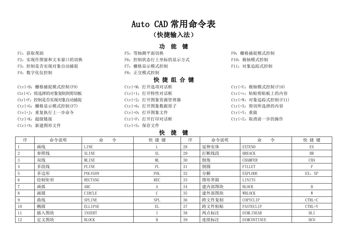 AutoCAD常用命令表(快捷输入法)