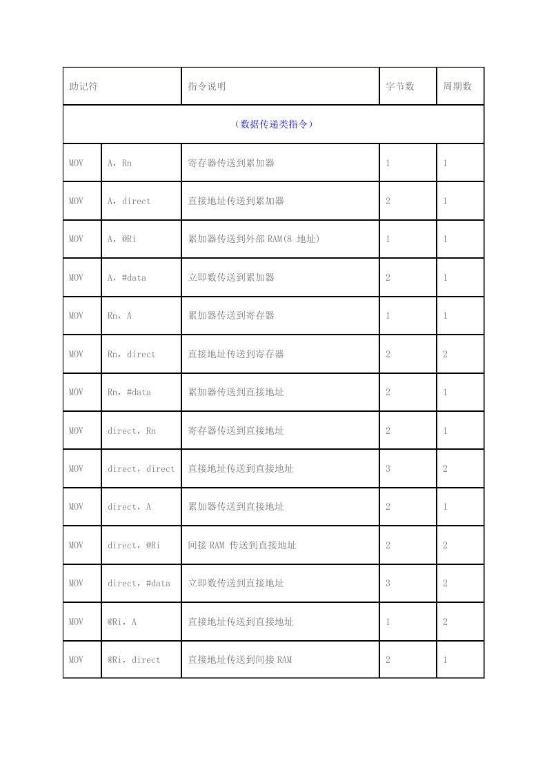 汇编语言指令详解大全