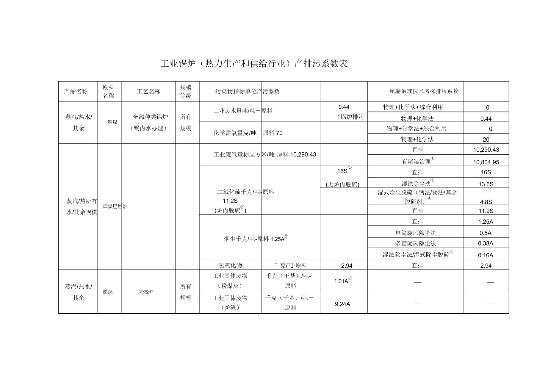 工业锅炉(热力生产和供应行业)产排污系数表