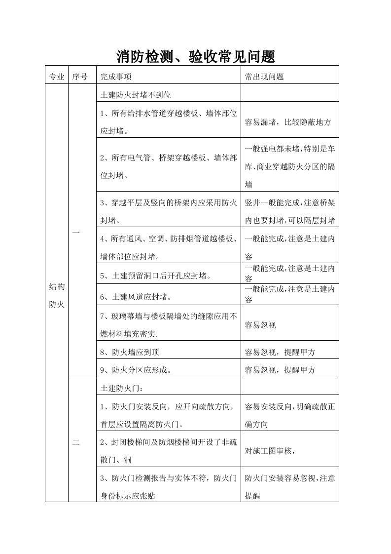 消防检测、验收常见问题