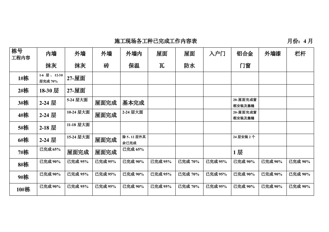 装饰工程施工现场各工种已完成工作内容表