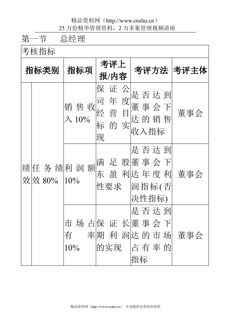 绩效考核KPI指标大全