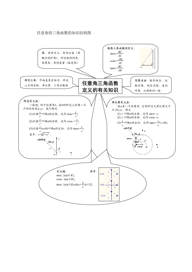 三角函数有关知识结构图