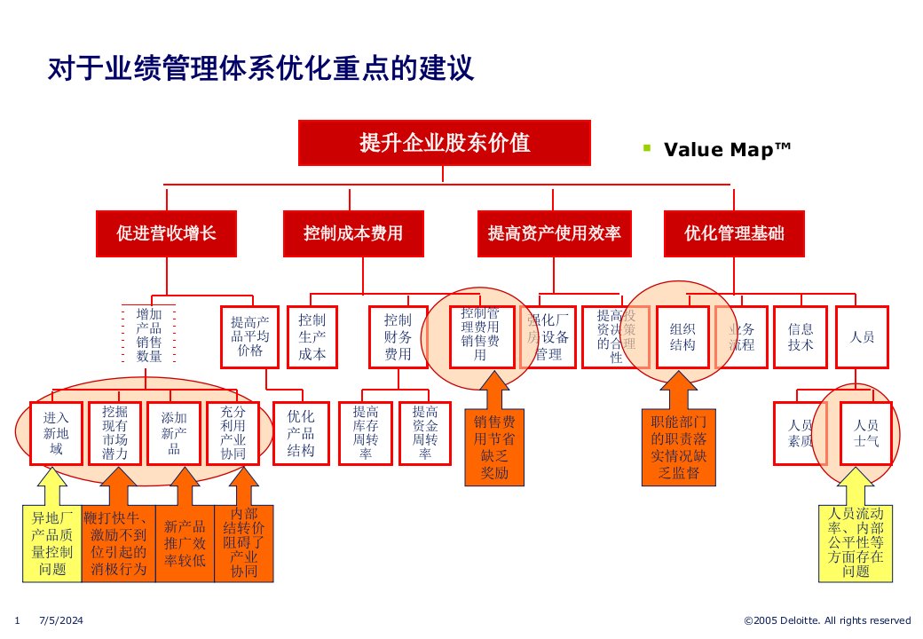 最新双汇集团业绩体系优化思路及设计方案ppt课件