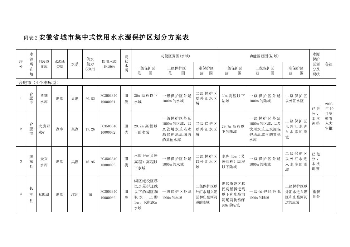 安徽省城市饮用水源保护区划分方案表