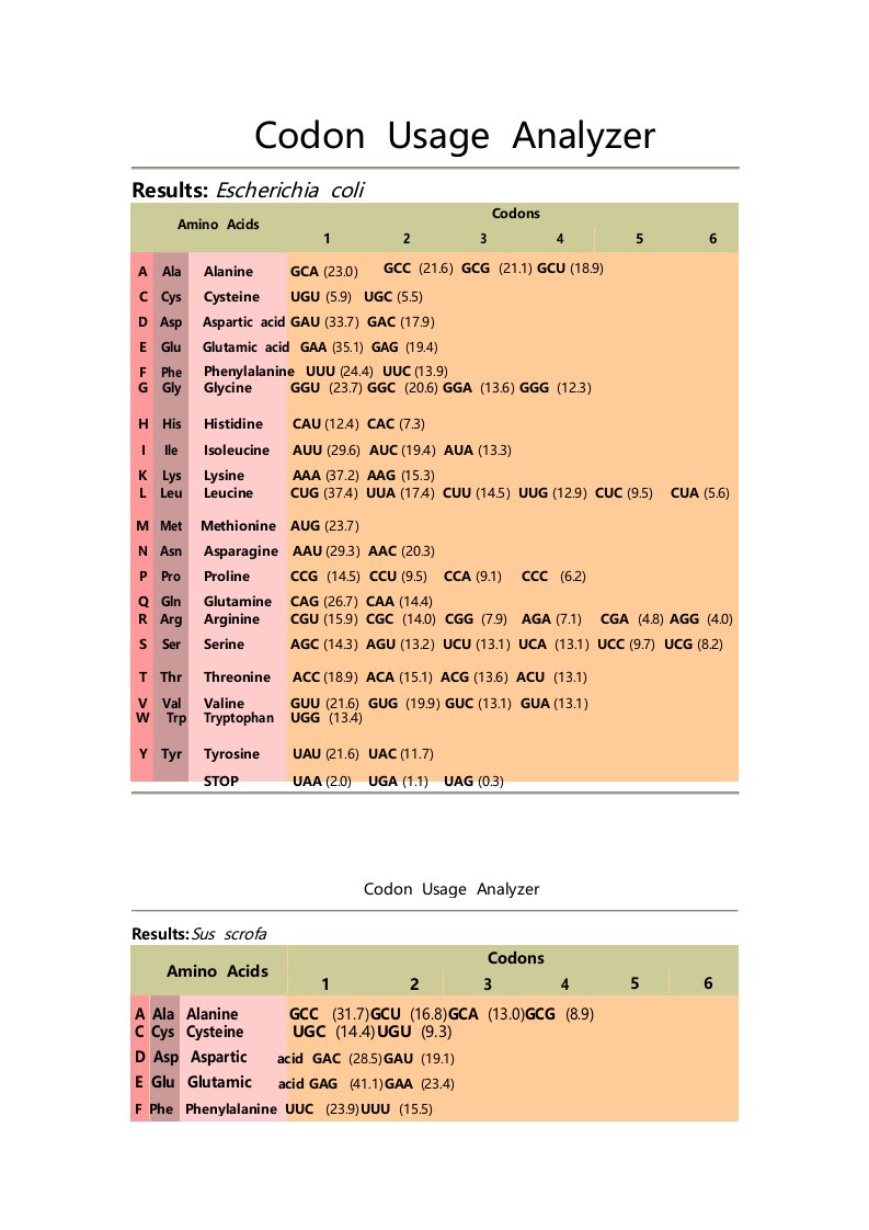大肠杆菌密码子偏好性