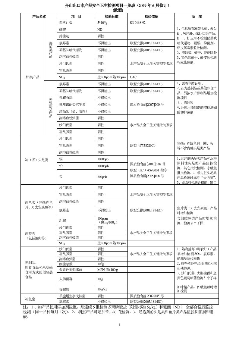 水产品卫生标准